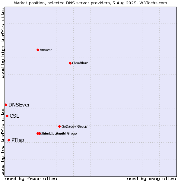 Market position of PTisp vs. CSL vs. DNSEver