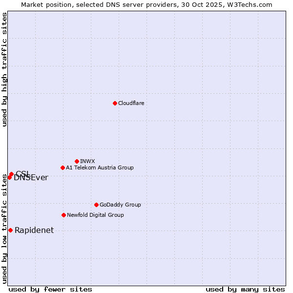 Market position of CSL vs. Rapidenet vs. DNSEver