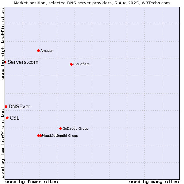 Market position of CSL vs. DNSEver vs. Servers.com