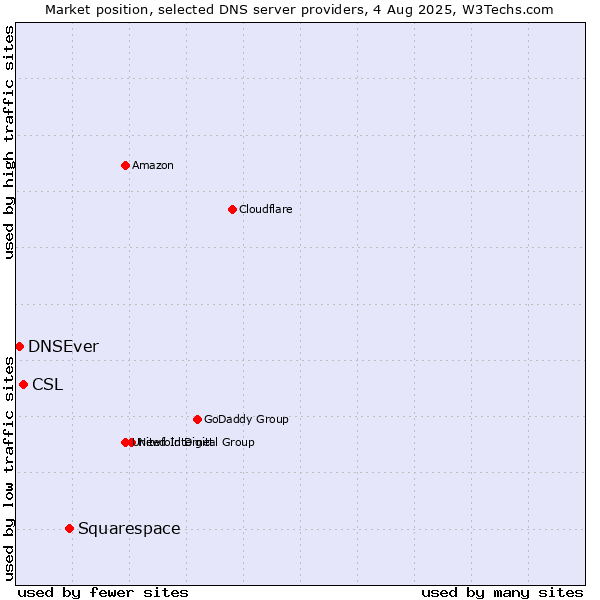 Market position of Squarespace vs. CSL vs. DNSEver