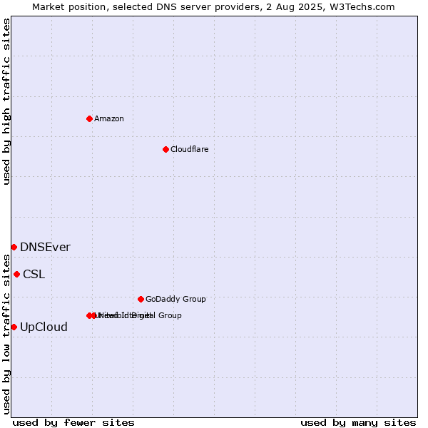 Market position of CSL vs. UpCloud vs. DNSEver