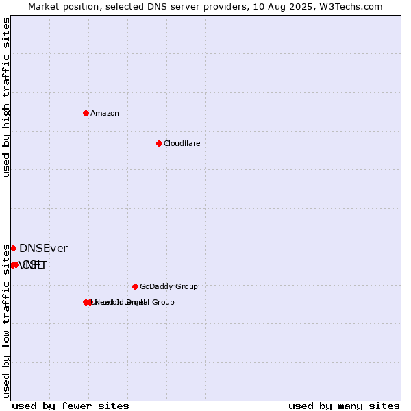 Market position of CSL vs. DNSEver vs. VNET