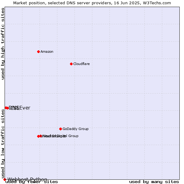 Market position of CSL vs. DNSEver vs. Webhost Python