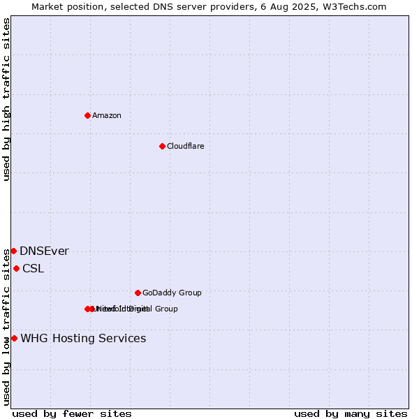 Market position of CSL vs. DNSEver vs. WHG Hosting Services