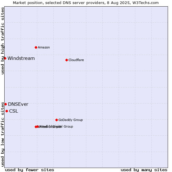Market position of CSL vs. DNSEver vs. Windstream