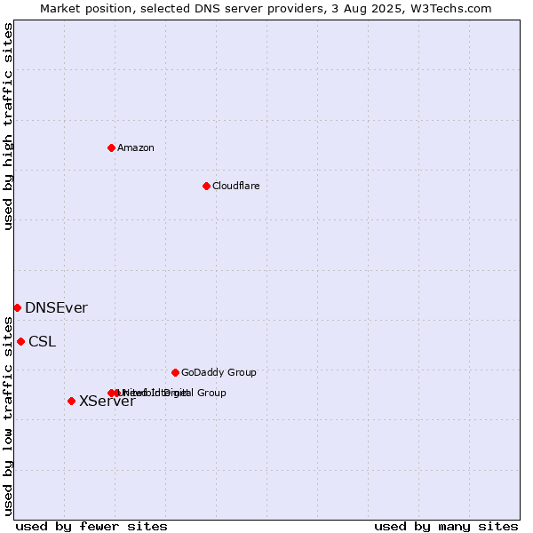 Market position of XServer vs. CSL vs. DNSEver
