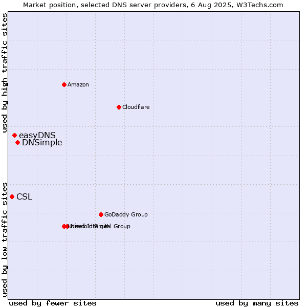 Market position of DNSimple vs. easyDNS vs. CSL
