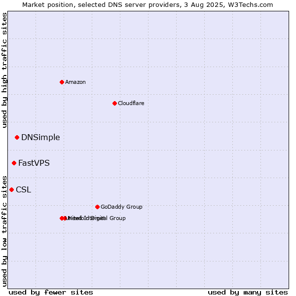 Market position of DNSimple vs. FastVPS vs. CSL
