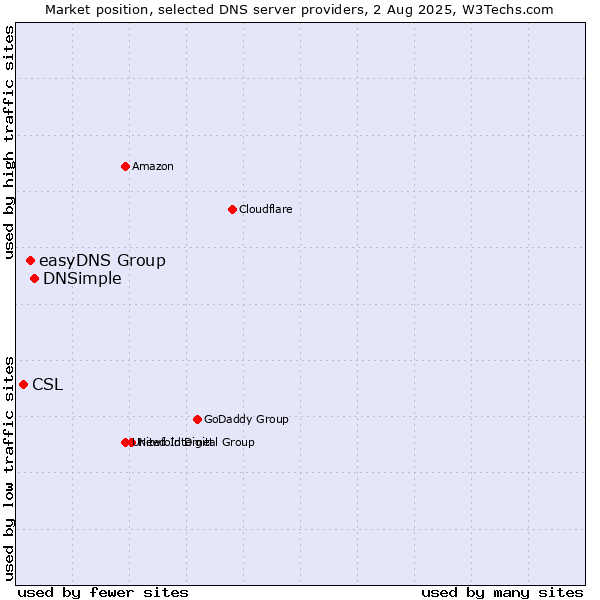 Market position of DNSimple vs. easyDNS Group vs. CSL