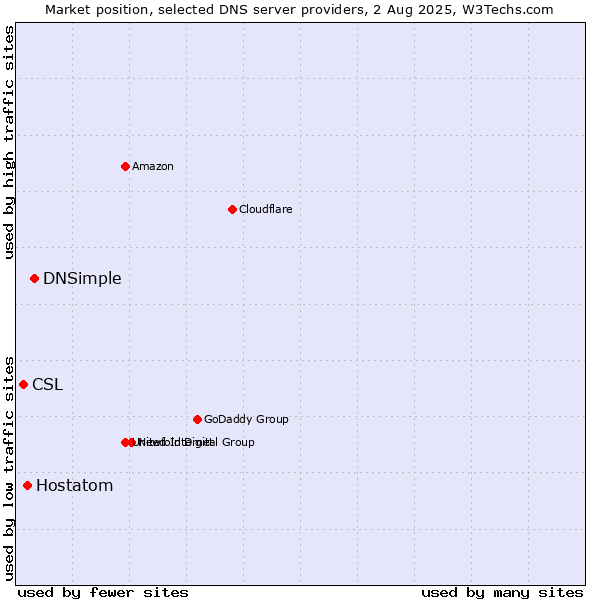 Market position of DNSimple vs. Hostatom vs. CSL