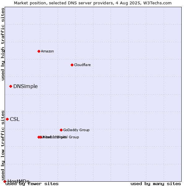 Market position of DNSimple vs. CSL vs. HostMDs