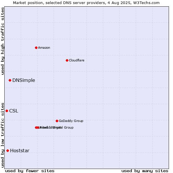 Market position of DNSimple vs. Hoststar vs. CSL