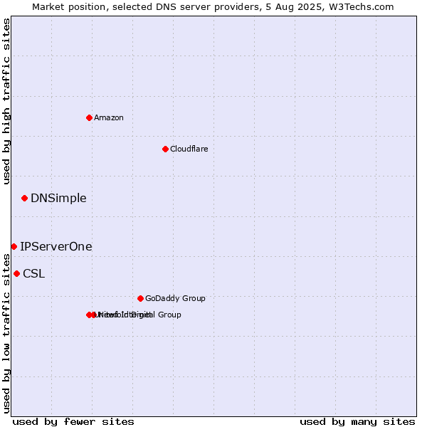 Market position of DNSimple vs. CSL vs. IPServerOne