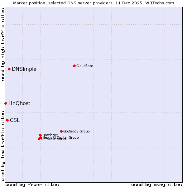 Market position of DNSimple vs. CSL vs. LinQhost