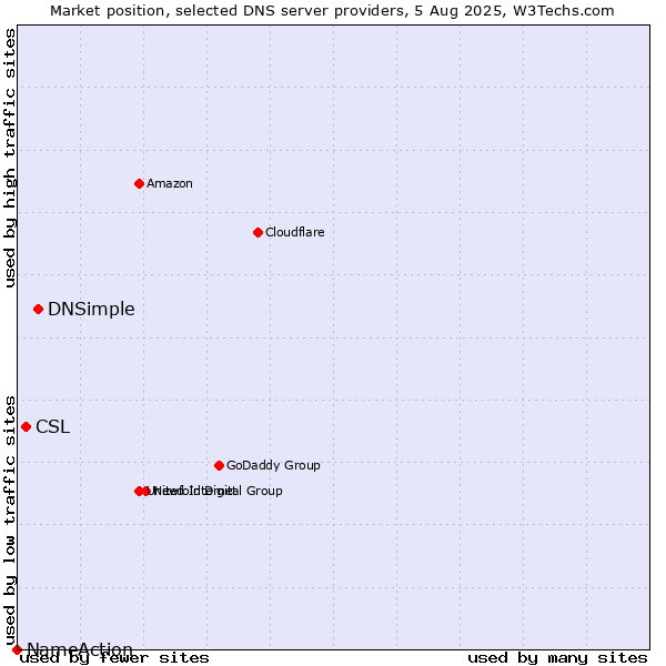 Market position of DNSimple vs. CSL vs. NameAction