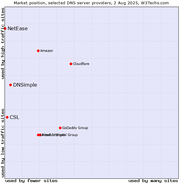 Market position of DNSimple vs. CSL vs. NetEase