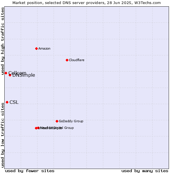Market position of DNSimple vs. CSL vs. Cellcom
