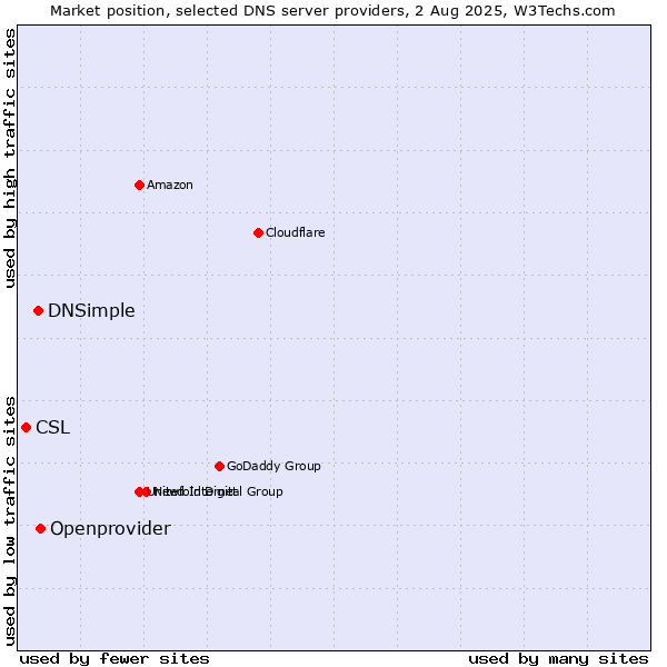 Market position of Openprovider vs. DNSimple vs. CSL