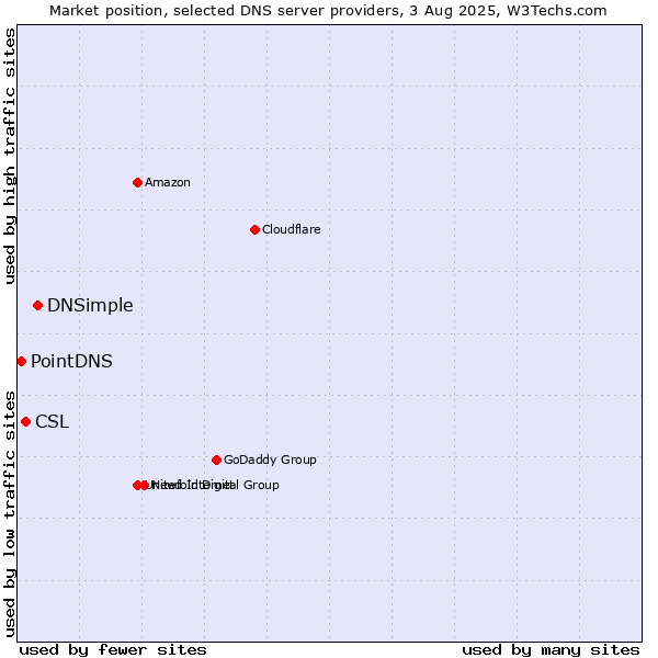 Market position of DNSimple vs. CSL vs. PointDNS