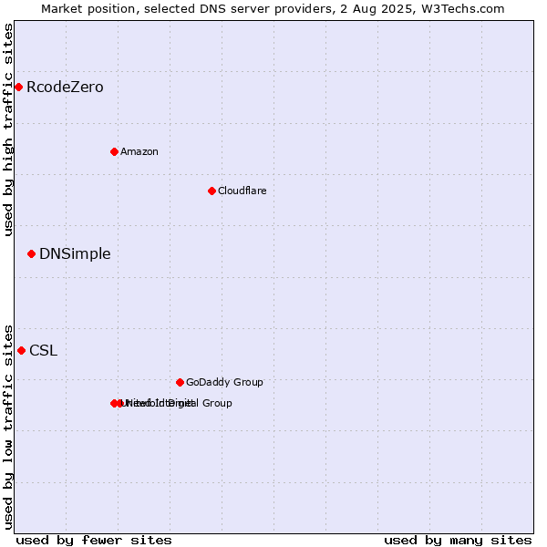 Market position of DNSimple vs. CSL vs. RcodeZero