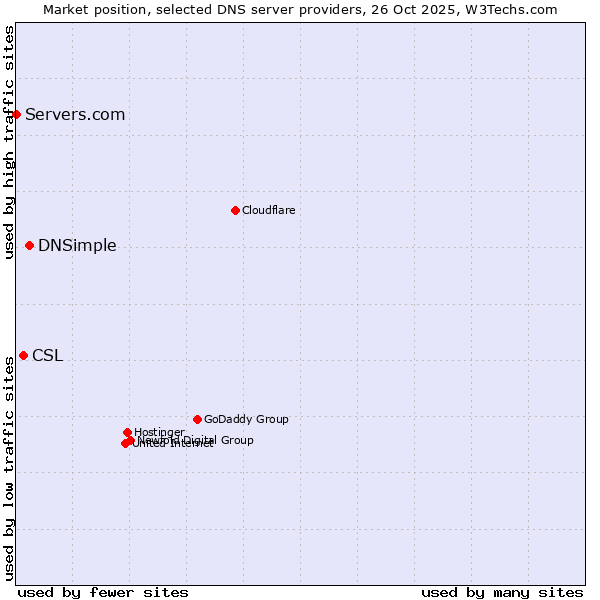 Market position of DNSimple vs. CSL vs. Servers.com