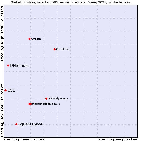 Market position of Squarespace vs. DNSimple vs. CSL