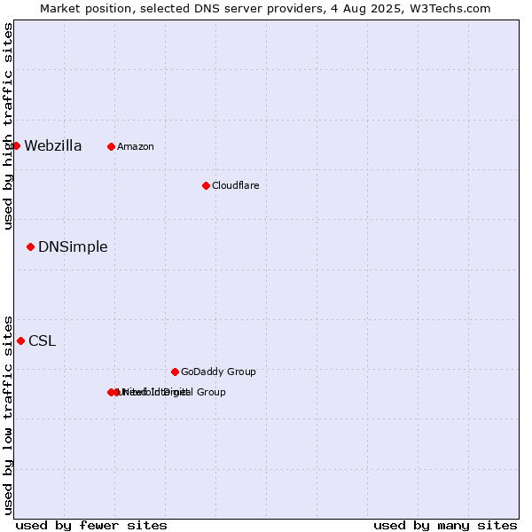 Market position of DNSimple vs. CSL vs. Webzilla