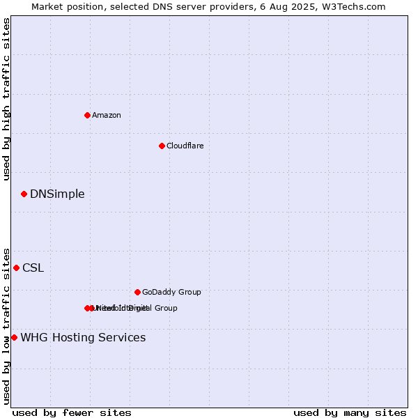 Market position of DNSimple vs. CSL vs. WHG Hosting Services