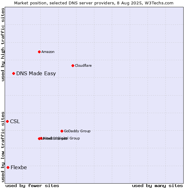 Market position of DNS Made Easy vs. Flexbe vs. CSL