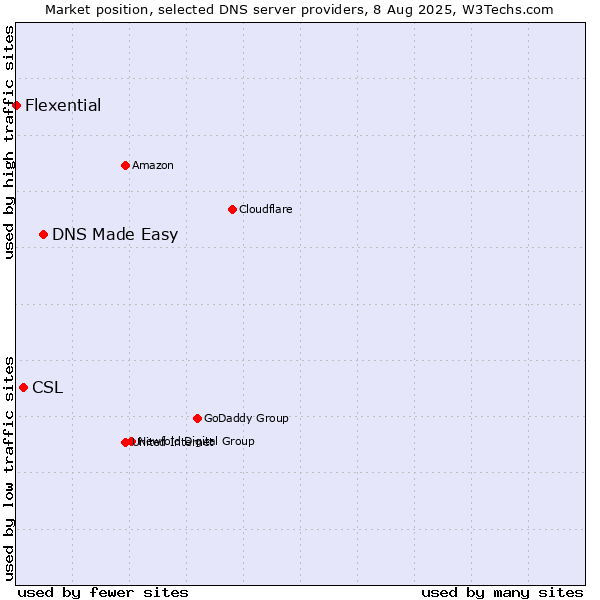 Market position of DNS Made Easy vs. CSL vs. Flexential
