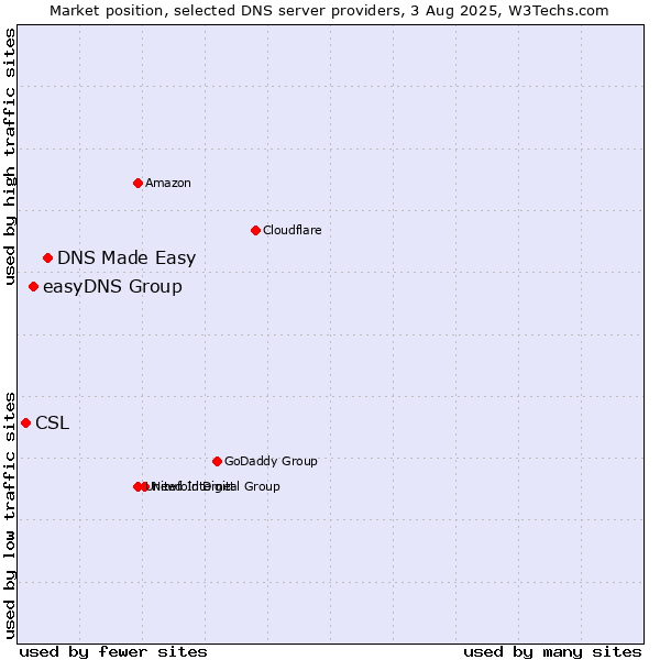 Market position of DNS Made Easy vs. easyDNS Group vs. CSL