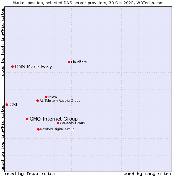 Market position of GMO Internet Group vs. DNS Made Easy vs. CSL