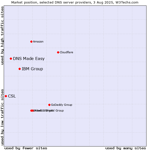 Market position of IBM Group vs. DNS Made Easy vs. CSL