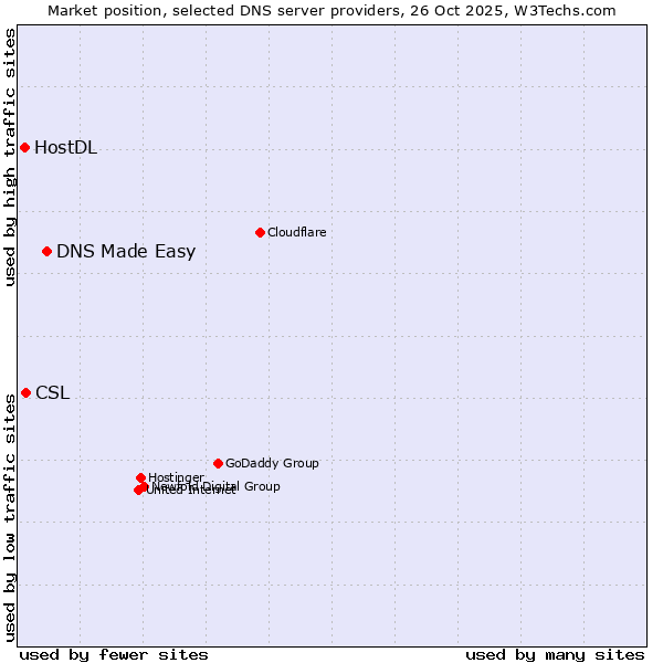 Market position of DNS Made Easy vs. CSL vs. HostDL