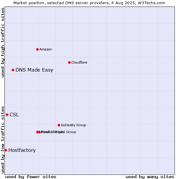 Market position of DNS Made Easy vs. CSL vs. Hostfactory