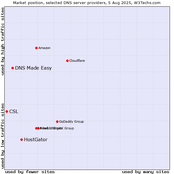 Market position of HostGator vs. DNS Made Easy vs. CSL