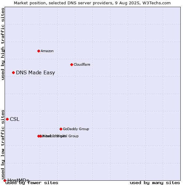 Market position of DNS Made Easy vs. CSL vs. HostMDs