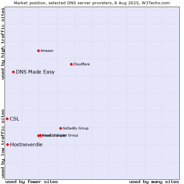 Market position of DNS Made Easy vs. Hostneverdie vs. CSL