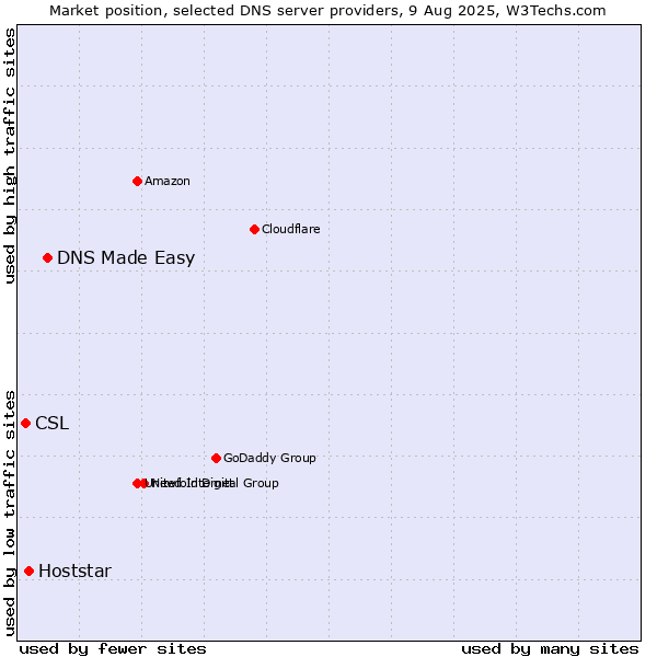 Market position of DNS Made Easy vs. Hoststar vs. CSL