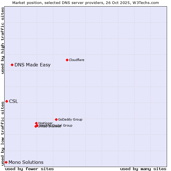 Market position of DNS Made Easy vs. CSL vs. Mono Solutions