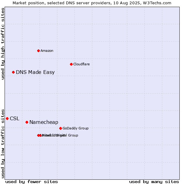 Market position of Namecheap vs. DNS Made Easy vs. CSL