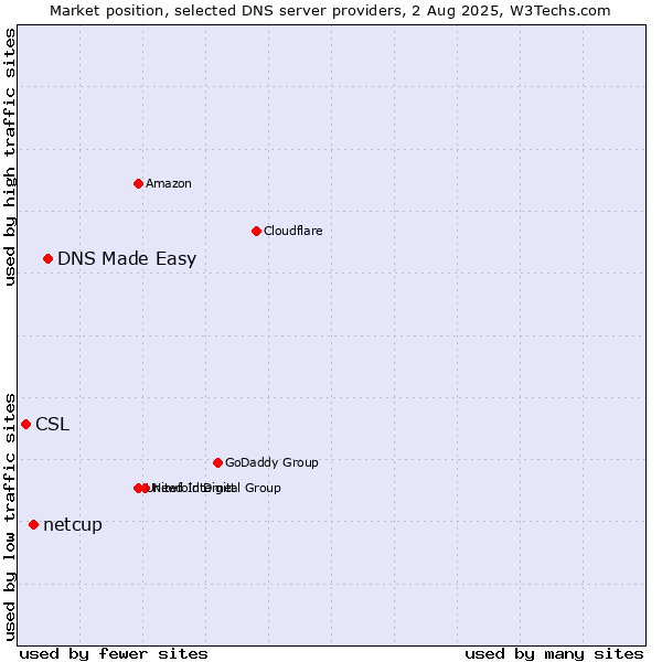 Market position of DNS Made Easy vs. netcup vs. CSL