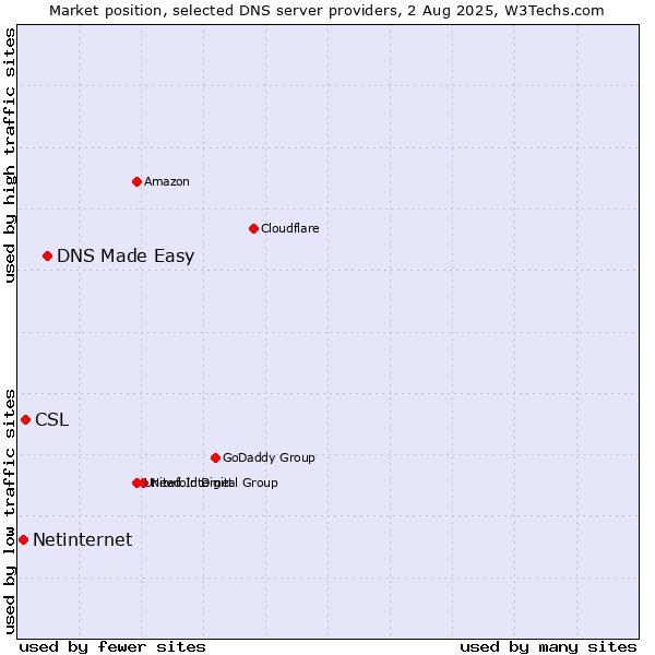 Market position of DNS Made Easy vs. CSL vs. Netinternet