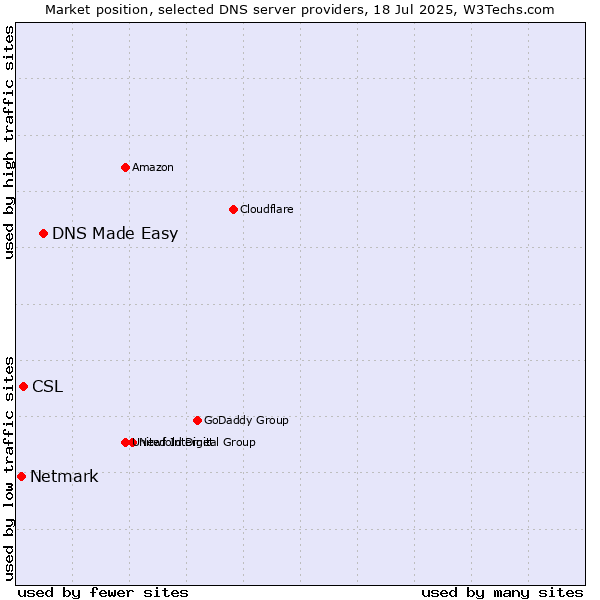 Market position of DNS Made Easy vs. CSL vs. Netmark