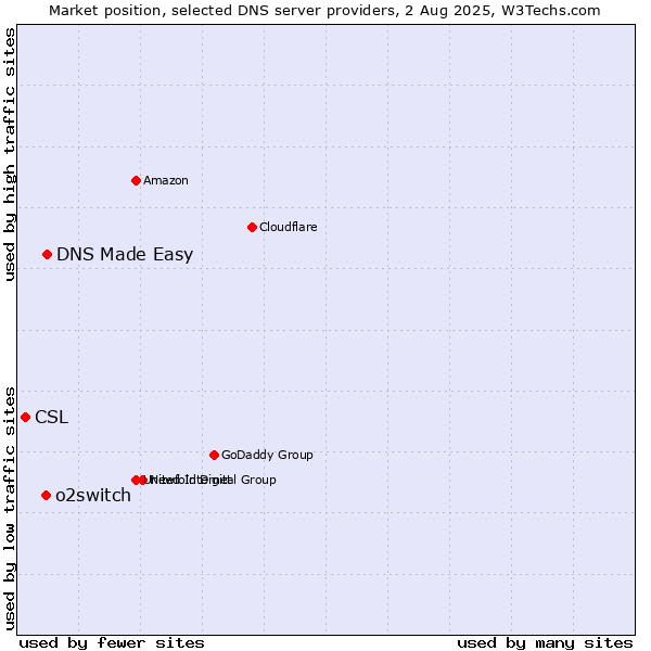 Market position of DNS Made Easy vs. o2switch vs. CSL