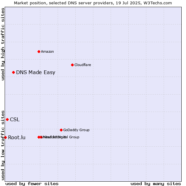 Market position of DNS Made Easy vs. CSL vs. Root.lu