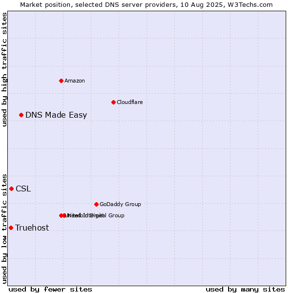 Market position of DNS Made Easy vs. CSL vs. Truehost