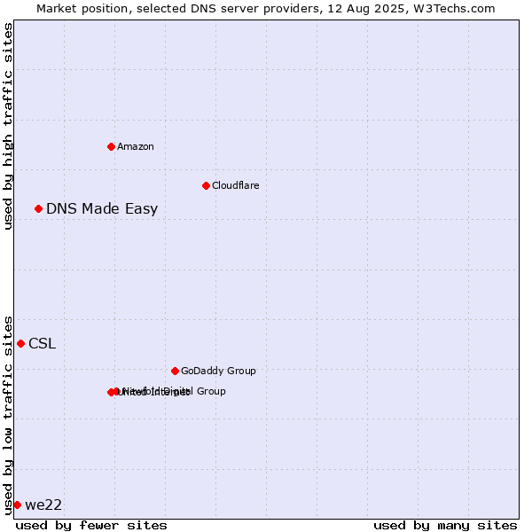 Market position of DNS Made Easy vs. CSL vs. we22
