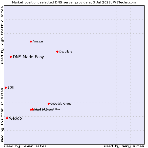 Market position of DNS Made Easy vs. webgo vs. CSL