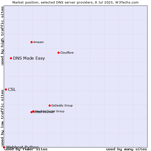 Market position of DNS Made Easy vs. CSL vs. Webhost Python